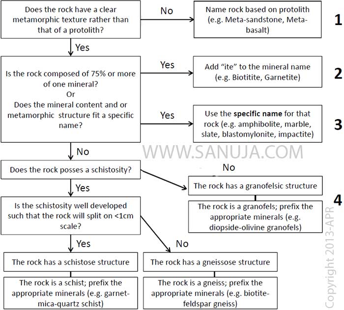 Igneous Rock Flow Chart