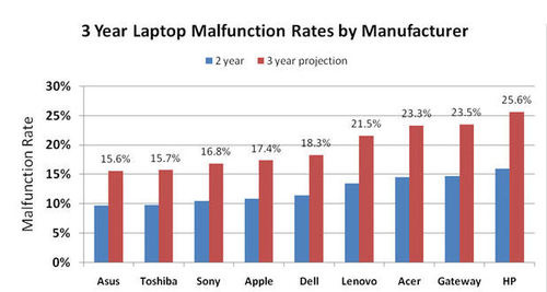 Laptop failure rate by manufacturer 2010
