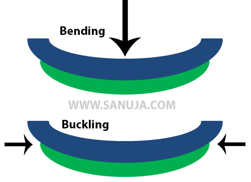 In a small cross section, it may looks the same. However, the orientation of the principle force is different and in large scale, buckling will form a wave pattern.