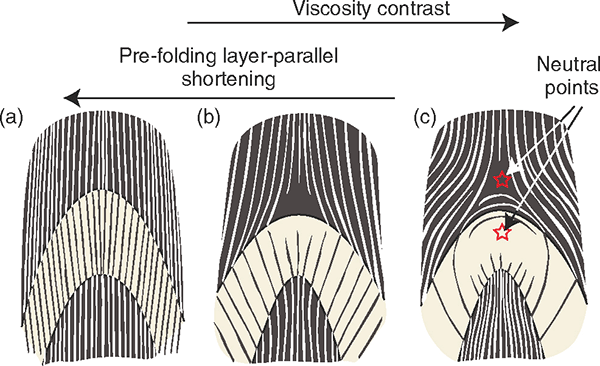 Cleavage formation in folds may varies.