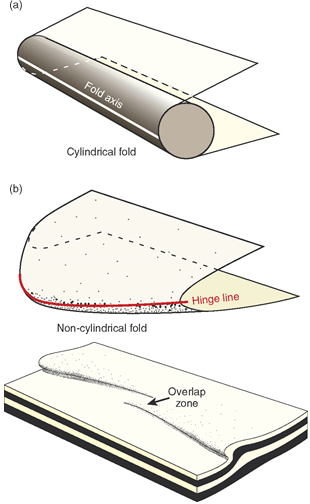 In large scale, almost all folds are non-cylindrical (very bottom fig). But in small scale, some folds are cylindrical (fig a)