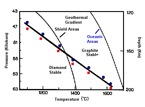 Diamond-Graphite Stability diagram. Source: ADD HERE