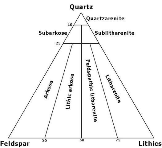 Sandstone classification triangle - Folk (1974)