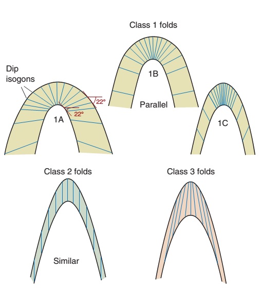 Imaginary lines between fold plains is used for analysis of geometry.