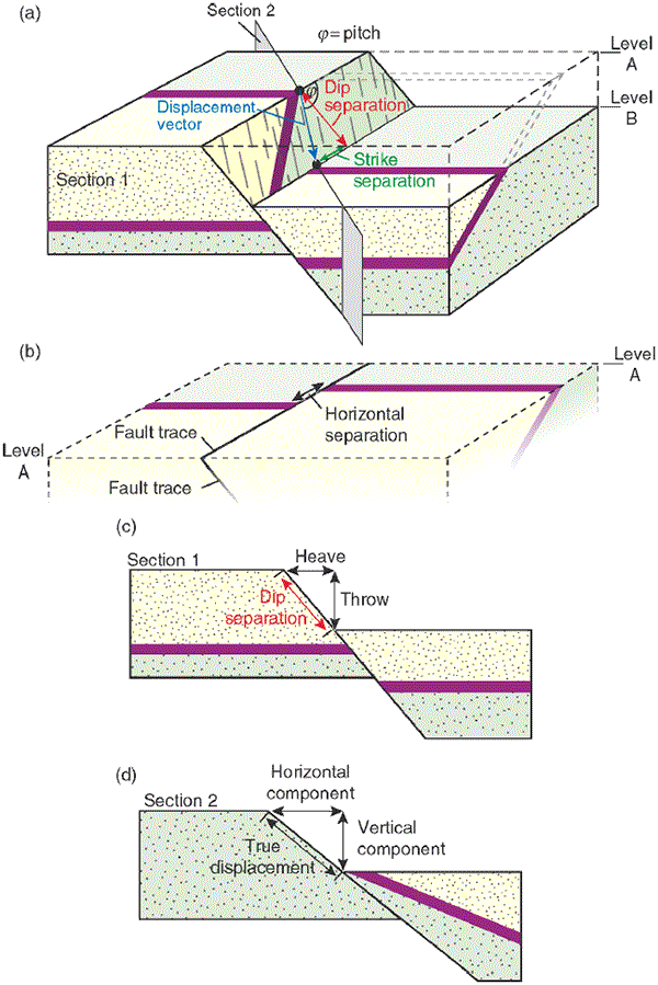 Figure 6: 3D Visual representation of fault slip separation.