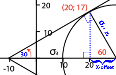 Figure 2: Trigonometric solution