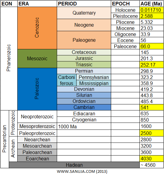Geologic Time Scale (WWW.SANUJA.COM; 2013)