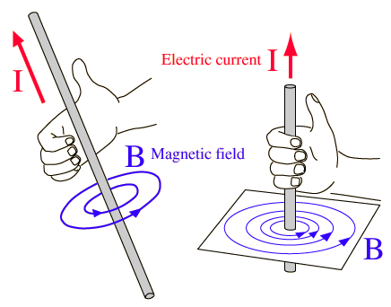 Right Hand Rule in Physics
