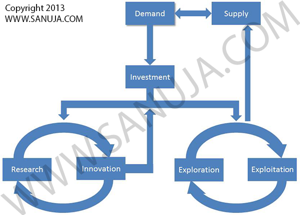 Supply - Demand based economic model.