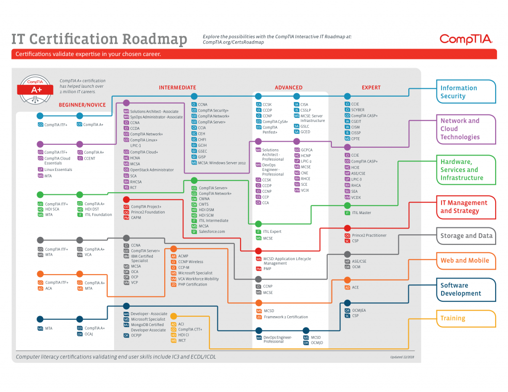 CompTIA IT Certification Roadmap 
