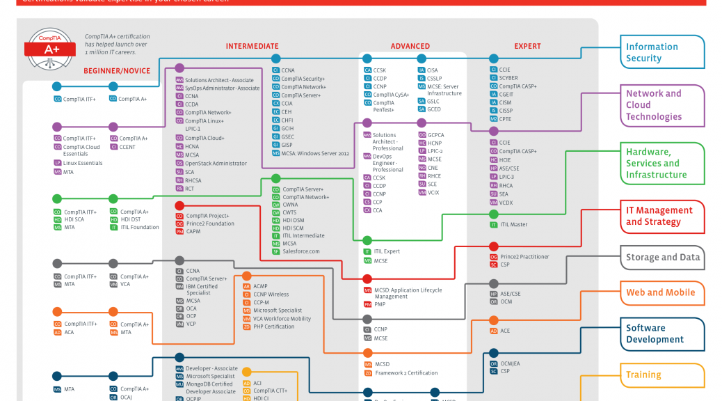 CompTIA Exams Guide | Sanuja Senanayake